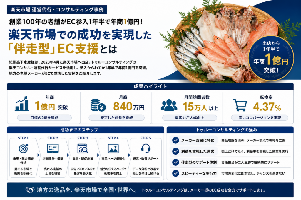 創業100年の老舗がEC参入1年半で年商1億円!月商1,000万円を突破した「勝てる商品設計」と「利益重視の運用戦略」 1 case studies1