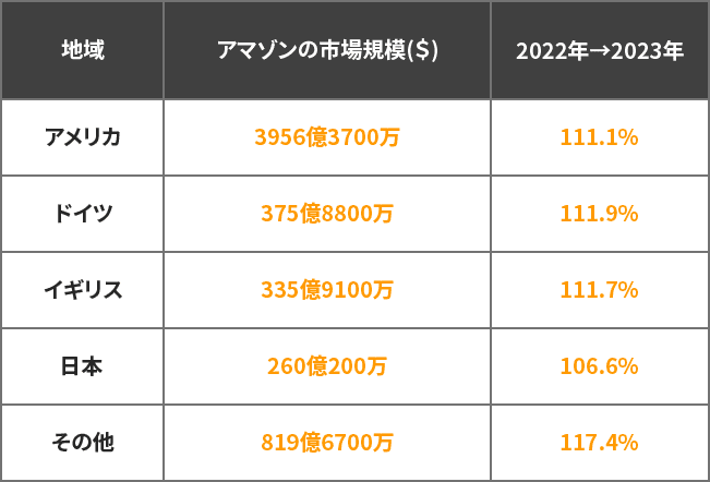 地域別Amazon市場規模比較