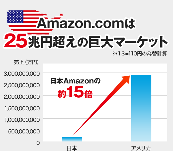Amazon.comは25兆円超えの巨大マーケット