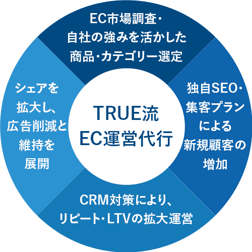 TRUE流EC運営代行