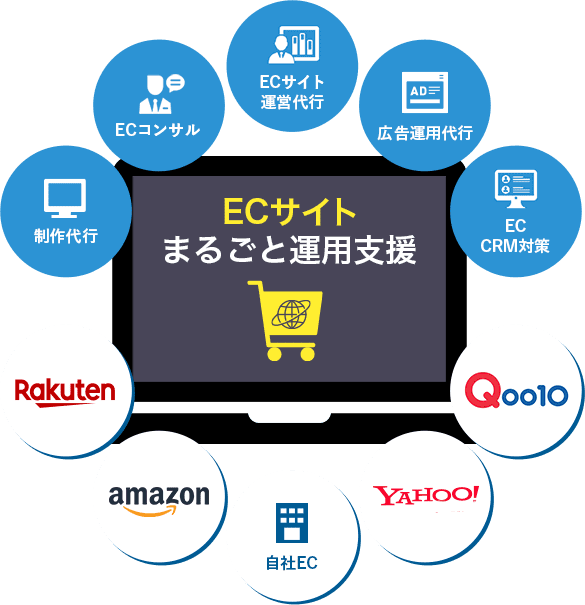 ECサイトまるごと運用支援　ECサイト運営代行・広告運用代行・ECコンサル・EC CRM対策・制作代行　楽天・Amazon・Yahoo・Qoo10・自社EC