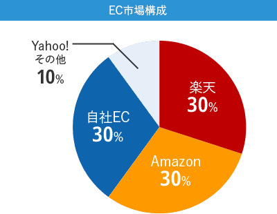 EC市場構成 楽天30% Amazon30% 自社EC30% Yahoo!・その他10%