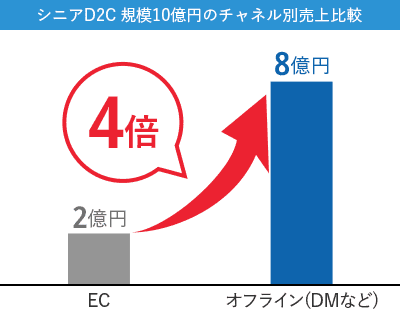 シニアD2C 規模10億円のチャネル別売上比較 EC2億円 オフライン(DMなど)8億円