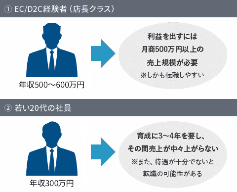 ①EC/D2C経験者(店長クラス) 利益を出すためには月商500万円以上の売り上げ規模が必要　②20代の社員 育成に3〜4年を要し、その間売上が上がらない