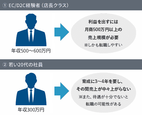 ①EC/D2C経験者(店長クラス) 利益を出すためには月商500万円以上の売り上げ規模が必要 ②20代の社員 育成に3〜4年を要し、その間売上が上がらない