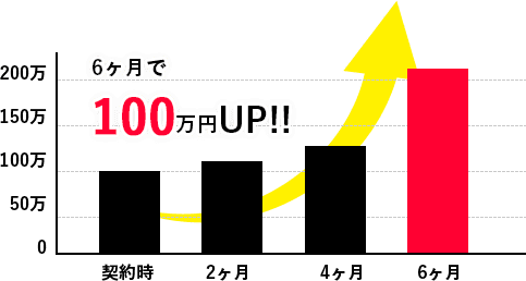 6ヶ月で100万円UP!!