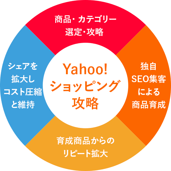 Yahoo!ショッピング攻略